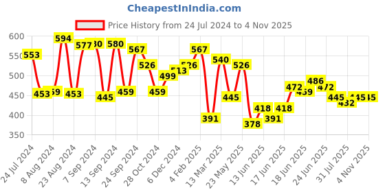 myntra.com Yellow Chimes Gold-Toned Contemporary Drop Earrings yellow chimes Price History Graph from 24 Jul 2024 to 2 Nov 2025