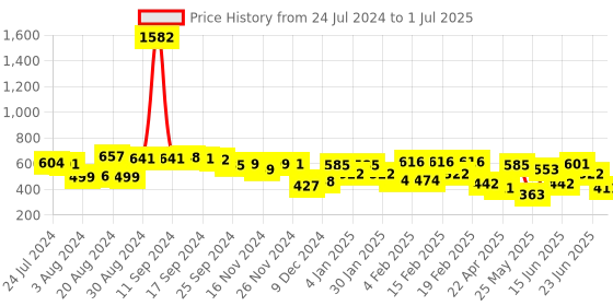 myntra.com Yellow Chimes Gold-Toned Contemporary Drop Earrings yellow chimes Price History Graph from 24 Jul 2024 to 1 Jul 2025