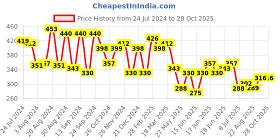 myntra.com Yellow Chimes Gold-Toned Contemporary Drop Earrings yellow chimes Price History Graph from 24 Jul 2024 to 28 Oct 2025