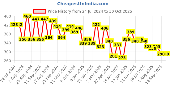 myntra.com Yellow Chimes Gold-Toned Contemporary Ear Cuff Earrings yellow chimes Price History Graph from 24 Jul 2024 to 30 Oct 2025