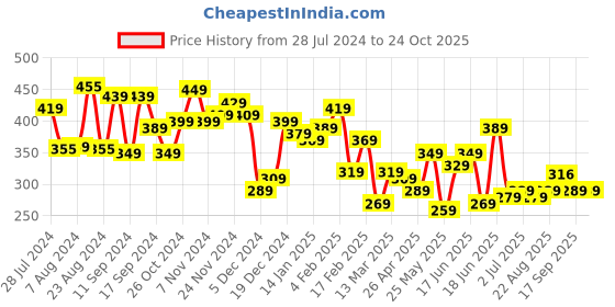 myntra.com Yellow Chimes Gold-Toned Contemporary Studs Clip On Earrings yellow chimes Price History Graph from 28 Jul 2024 to 24 Oct 2025