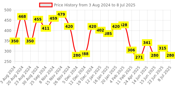 myntra.com Yellow Chimes Gold-Toned Contemporary Studs Ear Cuffs yellow chimes Price History Graph from 3 Aug 2024 to 8 Jul 2025