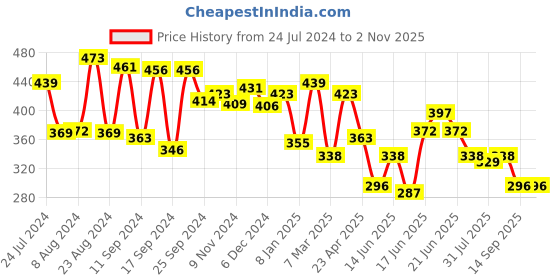 myntra.com Yellow Chimes Gold-Toned Contemporary Studs Earrings yellow chimes Price History Graph from 24 Jul 2024 to 2 Nov 2025