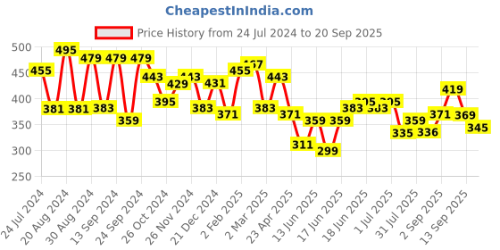 myntra.com Yellow Chimes Gold-Toned Contemporary Studs Earrings yellow chimes Price History Graph from 24 Jul 2024 to 20 Sep 2025