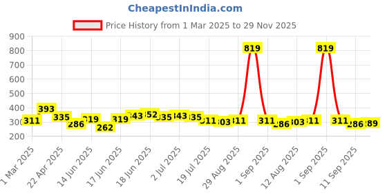 myntra.com Yellow Chimes Gold-Toned Crystal Studded Butterfly Stud Earring yellow chimes Price History Graph from 1 Mar 2025 to 29 Nov 2025