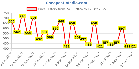 myntra.com Yellow Chimes Gold Toned Crystal Studded Linked Chain Designed Statement Necklace yellow chimes Price History Graph from 24 Jul 2024 to 17 Oct 2025