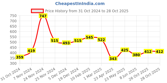 myntra.com Yellow Chimes Gold-Toned Crystal Studded Waist Chain yellow chimes Price History Graph from 31 Oct 2024 to 27 Oct 2025