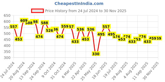 myntra.com Yellow Chimes Gold Toned Dazzling Imperial Red Austrian Crystal Ring yellow chimes Price History Graph from 24 Jul 2024 to 30 Nov 2025