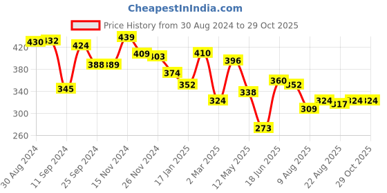 myntra.com Yellow Chimes Gold-Toned Gold-Plated Layered Coin Necklace yellow chimes Price History Graph from 30 Aug 2024 to 29 Oct 2025