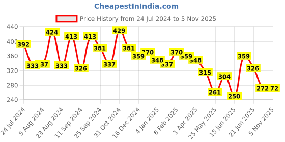 myntra.com Yellow Chimes Gold-Toned Gold Plated Triangular Drop Earrings yellow chimes Price History Graph from 24 Jul 2024 to 2 Nov 2025
