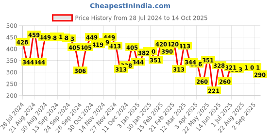 myntra.com Yellow Chimes Gold-Toned Heart Designed Long Chain Drop Earrings yellow chimes Price History Graph from 28 Jul 2024 to 14 Oct 2025