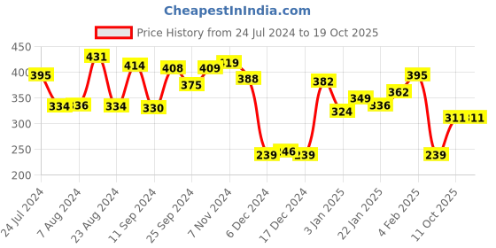 myntra.com Yellow Chimes Gold Toned Heart Shape Flower Diasy Butterfly Charm Multi Layered Neckchain yellow chimes Price History Graph from 24 Jul 2024 to 18 Oct 2025