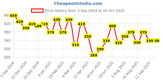 myntra.com Yellow Chimes Gold -toned Initial Alphabet Letter S Pendant With Chain yellow chimes Price History Graph from 3 Sep 2024 to 9 Oct 2025
