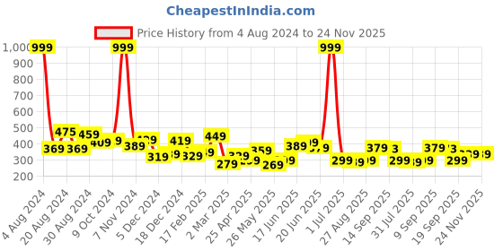 myntra.com Yellow Chimes Gold toned Initial Big Alphabet Letter A Pendant With Chain yellow chimes Price History Graph from 4 Aug 2024 to 24 Nov 2025