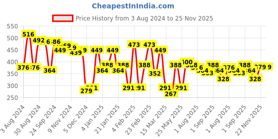 myntra.com Yellow Chimes Gold Toned Leaf Layered Pearl Drop Danglers Earrings yellow chimes Price History Graph from 3 Aug 2024 to 25 Nov 2025
