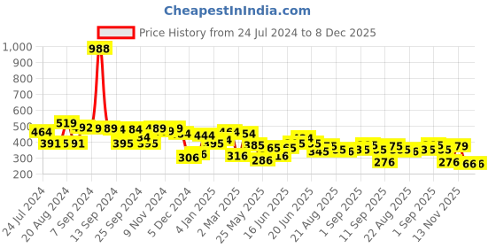 myntra.com Yellow Chimes Gold Toned Multicolor Petals Attached Half Hoop Earrings yellow chimes Price History Graph from 24 Jul 2024 to 8 Dec 2025