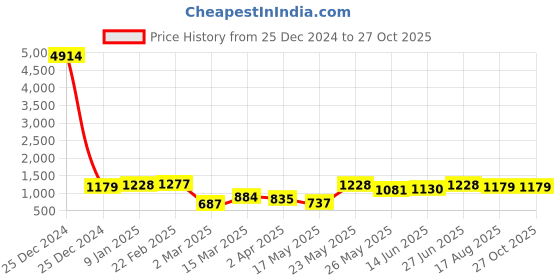 myntra.com Yellow Chimes Gold Toned Multicolored Multi layered Beaded Traditional Mathapatti yellow chimes Price History Graph from 25 Dec 2024 to 27 Oct 2025