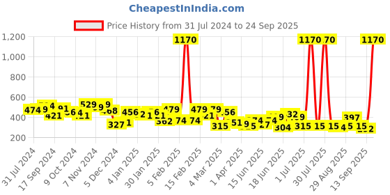 myntra.com Yellow Chimes Gold-Toned Multicoloured Stone Hanging Hoop Earrings yellow chimes Price History Graph from 31 Jul 2024 to 24 Sep 2025