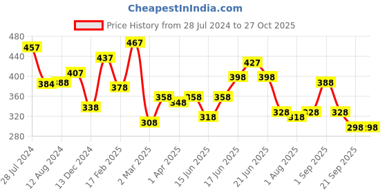 myntra.com Yellow Chimes Gold-Toned Multilayer Hanging Charms Layered Necklace yellow chimes Price History Graph from 28 Jul 2024 to 26 Oct 2025