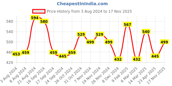 myntra.com Yellow Chimes Gold Toned Multilayer White Color Stone Chain Necklace yellow chimes Price History Graph from 3 Aug 2024 to 17 Nov 2025
