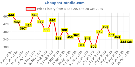 myntra.com Yellow Chimes Gold Toned Multilayer White Pearl Stone Chain Necklace yellow chimes Price History Graph from 4 Sep 2024 to 27 Oct 2025