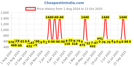 myntra.com Yellow Chimes Gold-Toned Multilayered Heart Charmed Waist Chain yellow chimes Price History Graph from 1 Aug 2024 to 13 Oct 2025