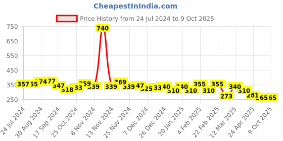 myntra.com Yellow Chimes Gold-Toned Multiple Charmed Chain Linked Ear Cuffs yellow chimes Price History Graph from 24 Jul 2024 to 8 Oct 2025