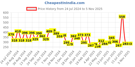 myntra.com Yellow Chimes Gold-Toned Pearl Studded Dangler Earrings yellow chimes Price History Graph from 24 Jul 2024 to 2 Nov 2025