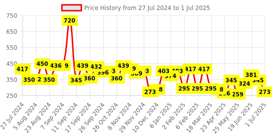myntra.com Yellow Chimes Gold-Toned Set of 6 Quirky Studs Earrings yellow chimes Price History Graph from 27 Jul 2024 to 1 Jul 2025