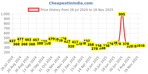 myntra.com Yellow Chimes Gold-Toned Spiral Quirky Hoop Earrings yellow chimes Price History Graph from 26 Jul 2024 to 18 Nov 2025
