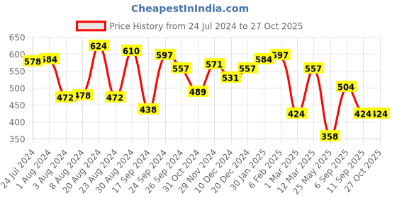 myntra.com Yellow Chimes Gold-Toned Stainless Steel Letter N Pendant With Chain yellow chimes Price History Graph from 24 Jul 2024 to 26 Oct 2025