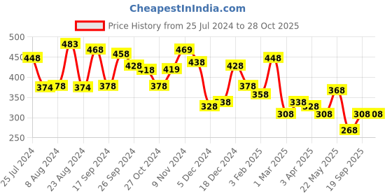 myntra.com Yellow Chimes Gold-Toned Stainless Steel Rice Chain Minimal Necklace Chain yellow chimes Price History Graph from 25 Jul 2024 to 27 Oct 2025