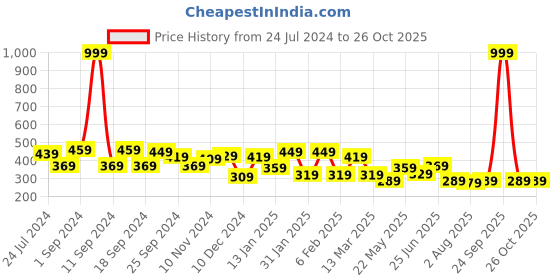 myntra.com Yellow Chimes Gold-Toned Triangular Stainless Steel Drop Earrings yellow chimes Price History Graph from 24 Jul 2024 to 26 Oct 2025