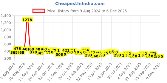 myntra.com Yellow Chimes Gold-Toned Triple Round Shaped Crystal Drop Earrings yellow chimes Price History Graph from 3 Aug 2024 to 5 Dec 2025