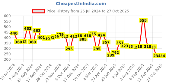 myntra.com Yellow Chimes Gold-Toned White Pearl Beaded Multilayer Ambada Juda Pin Bun Pin yellow chimes Price History Graph from 25 Jul 2024 to 27 Oct 2025