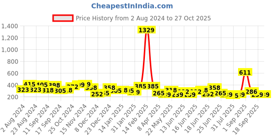 myntra.com Yellow Chimes Green & Gold-Plated Antique Leaf Shaped Jhumkas yellow chimes Price History Graph from 2 Aug 2024 to 27 Oct 2025