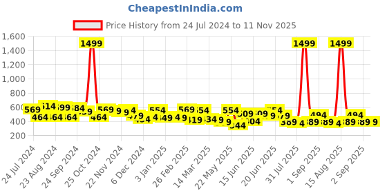 myntra.com Yellow Chimes Green & Silver-Toned Quirky Cufflinks yellow chimes Price History Graph from 24 Jul 2024 to 10 Nov 2025