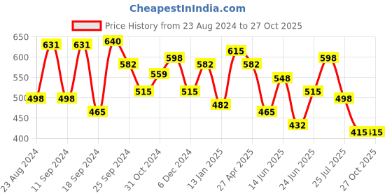 myntra.com Yellow Chimes Green & White Dome Shaped Meenakari Jhumkas yellow chimes Price History Graph from 23 Aug 2024 to 27 Oct 2025