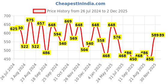 myntra.com Yellow Chimes Green & White Pearls Studded Choker Jewellery Set yellow chimes Price History Graph from 26 Jul 2024 to 2 Dec 2025