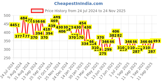 myntra.com Yellow Chimes Green & White Teardrop Shaped Crystal Silver-Plated Drop Earrings yellow chimes Price History Graph from 24 Jul 2024 to 23 Nov 2025