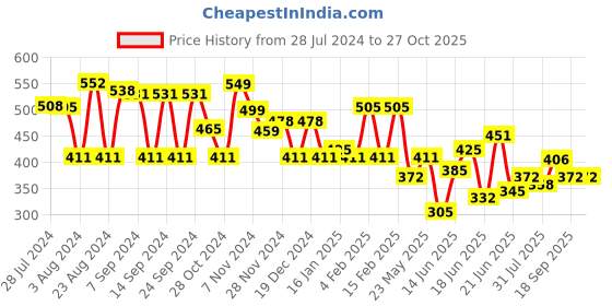 myntra.com Yellow Chimes Green Classic Jhumkas Earrings yellow chimes Price History Graph from 28 Jul 2024 to 27 Oct 2025