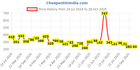 myntra.com Yellow Chimes Green Contemporary Drop Earrings yellow chimes Price History Graph from 24 Jul 2024 to 27 Oct 2025