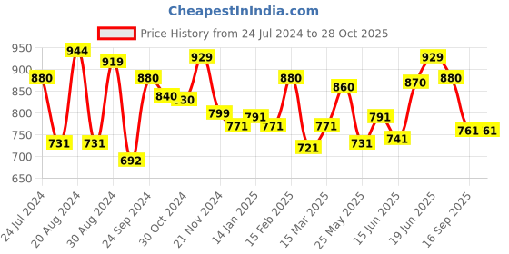 myntra.com Yellow Chimes Green Contemporary Drop Earrings yellow chimes Price History Graph from 24 Jul 2024 to 27 Oct 2025