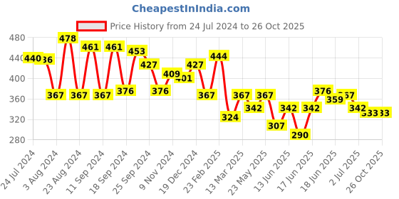 myntra.com Yellow Chimes Green Contemporary Drop Earrings yellow chimes Price History Graph from 24 Jul 2024 to 26 Oct 2025
