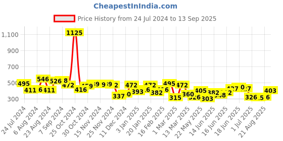 myntra.com Yellow Chimes Green Crystals Contemporary Studs Earrings yellow chimes Price History Graph from 24 Jul 2024 to 13 Sep 2025