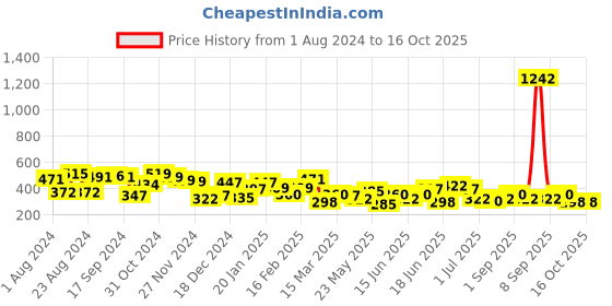 myntra.com Yellow Chimes Green Crystals Studded Square Drop Earrings yellow chimes Price History Graph from 1 Aug 2024 to 16 Oct 2025
