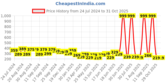 myntra.com Yellow Chimes Green Gold-Plated Dome Shaped Jhumkas Earrings yellow chimes Price History Graph from 24 Jul 2024 to 29 Oct 2025