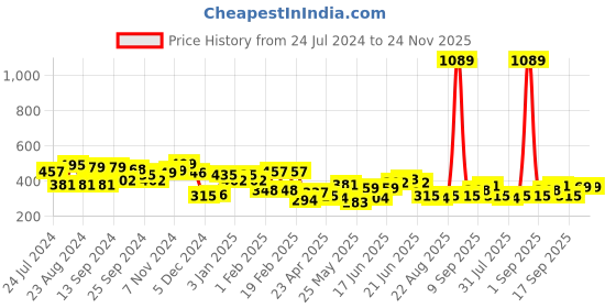 myntra.com Yellow Chimes Green Gold-Plated Leaflet Designed Crystal Studded Drop Dangle Earrings yellow chimes Price History Graph from 24 Jul 2024 to 23 Nov 2025