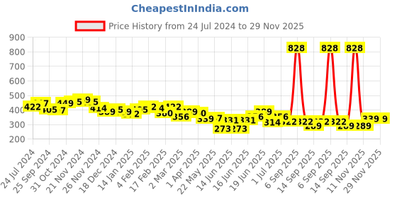 myntra.com Yellow Chimes Green Oxidised Gold Plated Peacock Designed Crystal studded Chandbalis yellow chimes Price History Graph from 24 Jul 2024 to 29 Nov 2025