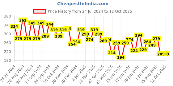 myntra.com Yellow Chimes Green Pearl Beaded Geometric Fabric Studs Earrings yellow chimes Price History Graph from 24 Jul 2024 to 12 Oct 2025